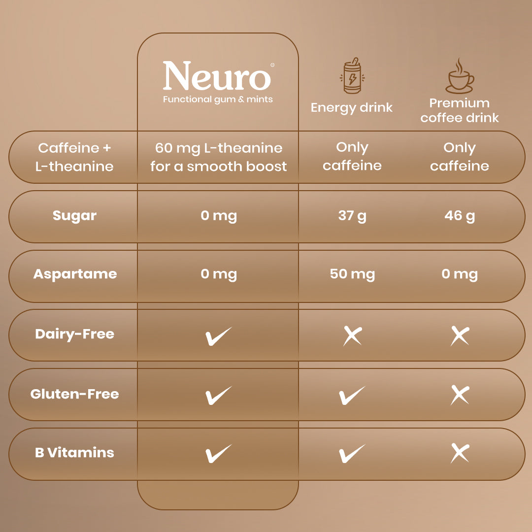 Neuro Energy & Focus Caffeine Gums (Pack of 2) - Iced Coffee